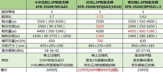 為智能多掏900元 小米美的空調值不值 